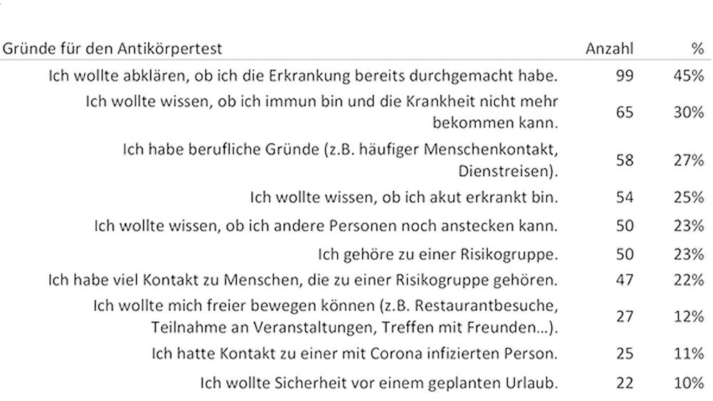 Beweggründe beziehungsweise Motivation für einen Antikörpertest