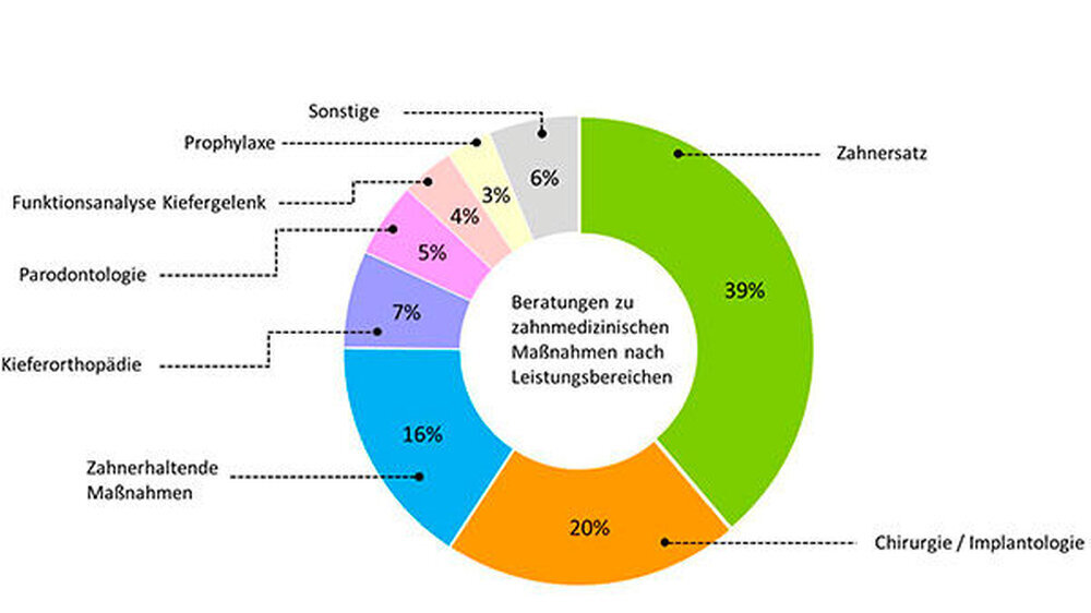 Neben der hohen Quote an individueller Hilfestellung fällt die gestiegene Zahl der Beratungskontakte ins Auge.