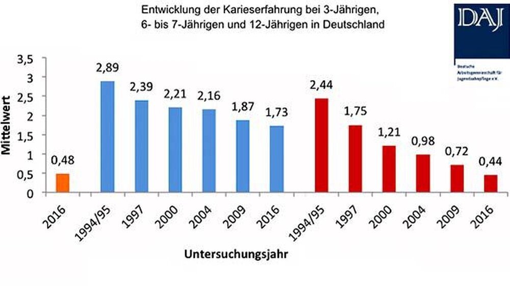 Mit einem DMFT von 0,44 liegt Deutschland bei den 12-jährigen Sechstklässlern zusammen mit Dänemark international an der Spitze. Die 6- bis 7-Jährigen tragen dagegen im Vergleich dazu immer noch eine höhere Karieslast. Bei den 3-Jährigen haben 13,7