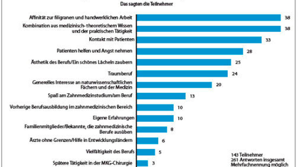 Eine Frage, viele Antworten. Die Befragten aus der Stipendiumrunde 2013 des Deutschen Zahnarzt Service hatten diverse Gründe für die Berufswahl – monetäre waren es nicht. |