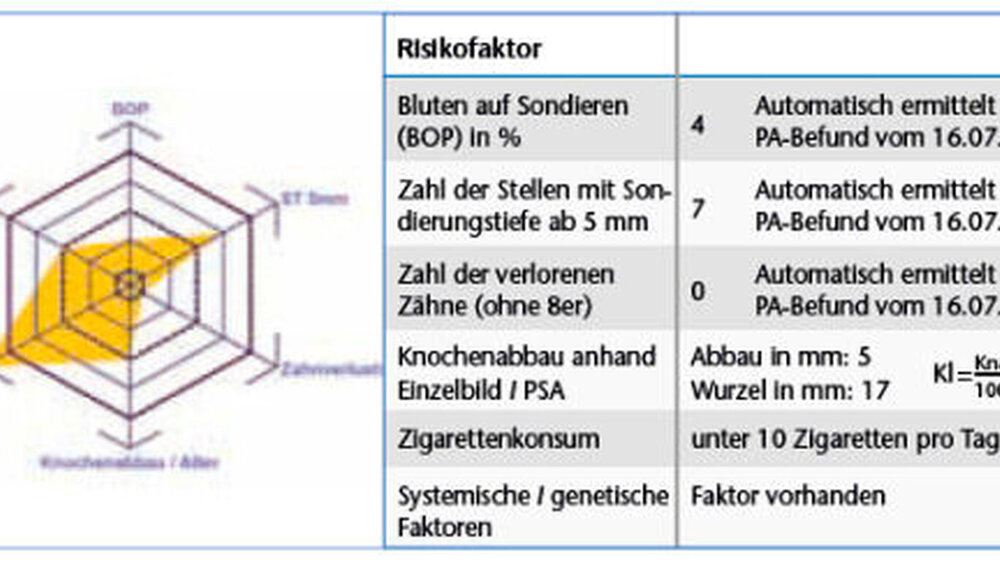 Abbildung 7: Patientenfall – Teil 3: Darstellung des individuellen Risikoprofils (PRA = Periodontal Risk Assessment) zu Beginn der unterstützenden Parodontitistherapie (UPT) nach Lang Tonetti, 2003. (Diese Abbildung wurde mithilfe des Programms Paro-Status. degeneriert.) |