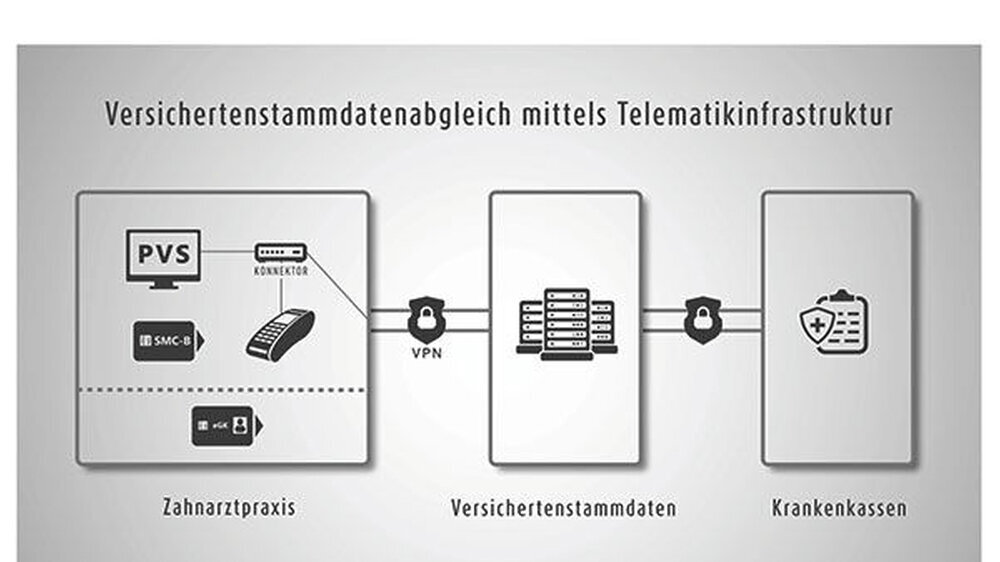 Alle Zahnärzte in Deutschland sind gesetzlich verpflichtet, bis Ende 2018 das\r\nneue System in ihren Praxen einzuführen und die Daten ihrer Patienten online prüfen zu lassen. Wer sich nicht an diesen Zeitplan hält, dem drohen\r\nHonorarkürzungen von
