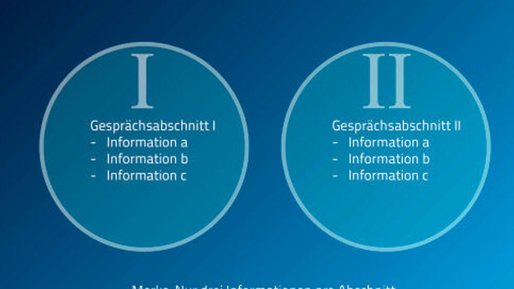 Im Rahmen der einzelnen Abschnitte eines zahnärztlichen Behandlungsgesprächs ist es ratsam, wenn möglich, nicht mehr als drei Informationen pro Gesprächsabschnitt zu senden. |