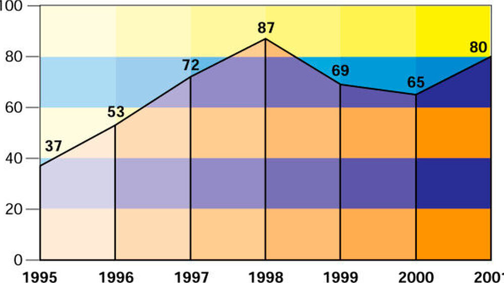 Abb. 1: Anzahl der gemeldeten Nebenwirkungen 1995 bis 2001