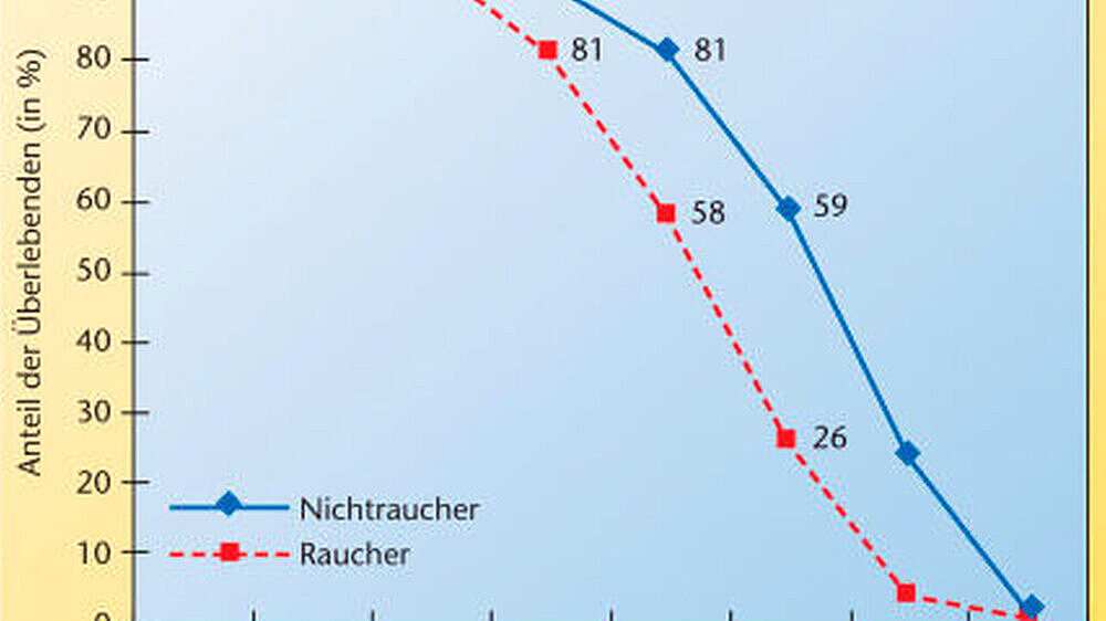 Abbildung 1: Überlebensraten von Rauchern und Nichtrauchern ab dem 35. Lebensjahr. Quelle: Sir Richard Doll, 2004, Bearbeitung DKFZ 2005 in: Rote Reihe Tabakprävention und Tabakkontrolle, Band 4: Dem Tabakkonsum Einhalt gebieten – Ärzte in Präventio