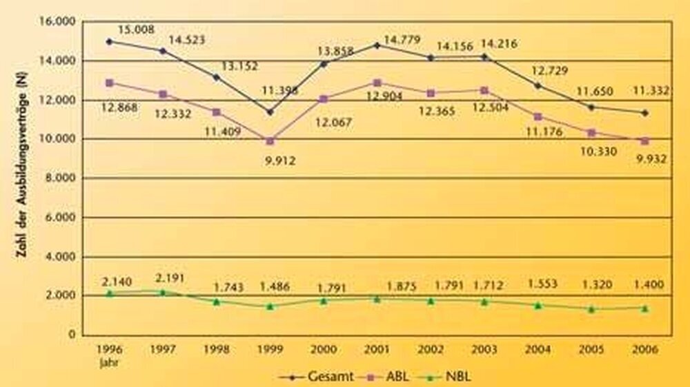 Neu abgeschlossene Ausbildungsverträge für Zahnmedizinische Fachangestellte in Deutschland 1996 bis 2006 (Stichtag: 30. September). Quelle: (Landes- und Bezirks)Zahnärztekammern