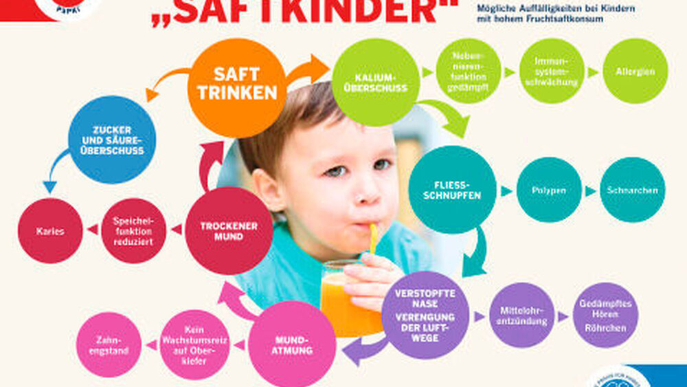 Schaubild „Saftkinder“: mögliche Auffälligkeiten bei Kindern mit hohem Fruchtsaftkonsum |