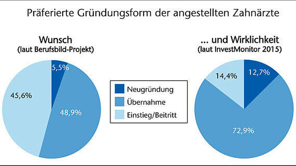 Abbildung 5: Der InvestMonitor belegt, dass sich doch mehr Zahnärzte für eine Neugründung oder Übernahme statt für den Einstieg in eine Berufsausübungsgemeinschaft entscheiden. |
