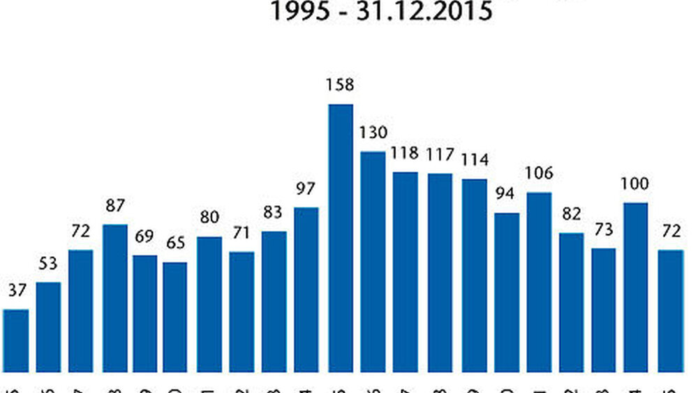 Abbildung 1: Die Gesamtzahl der Meldungen liegt in etwa auf dem Niveau der Vorjahre. |