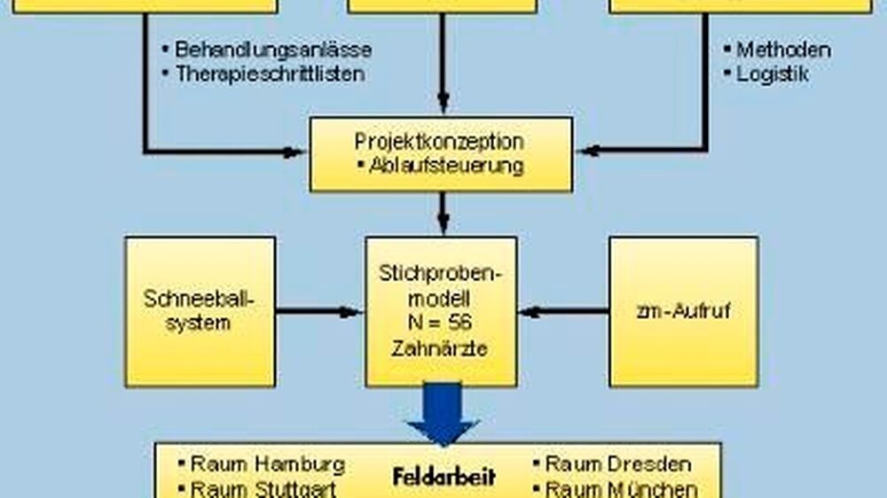 Abb. 1: Das Ablaufschema von BAZ II