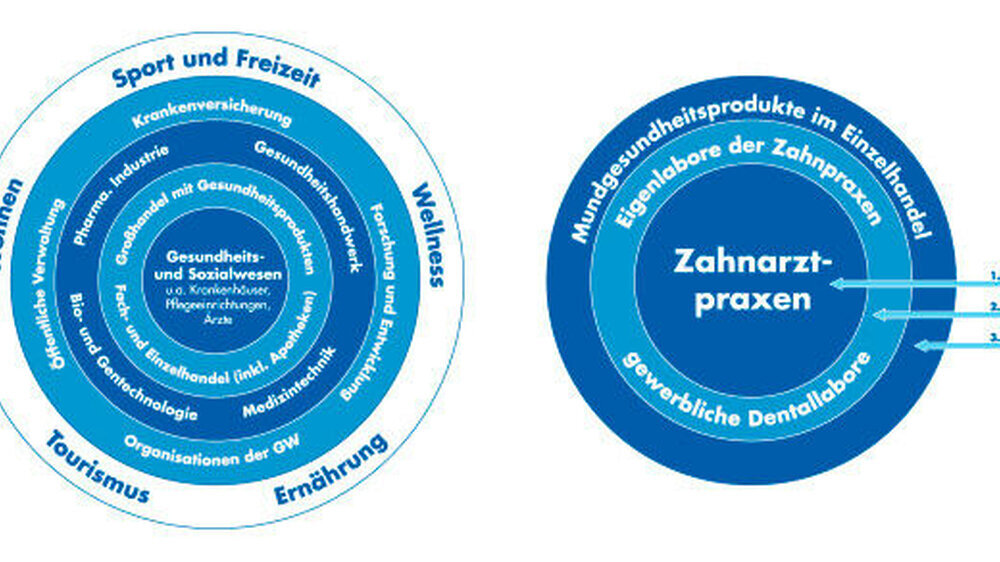 Grafik 1: Schichtenmodell: Gesundheitswirtschaft und Mundgesundheitswirtschaft. |