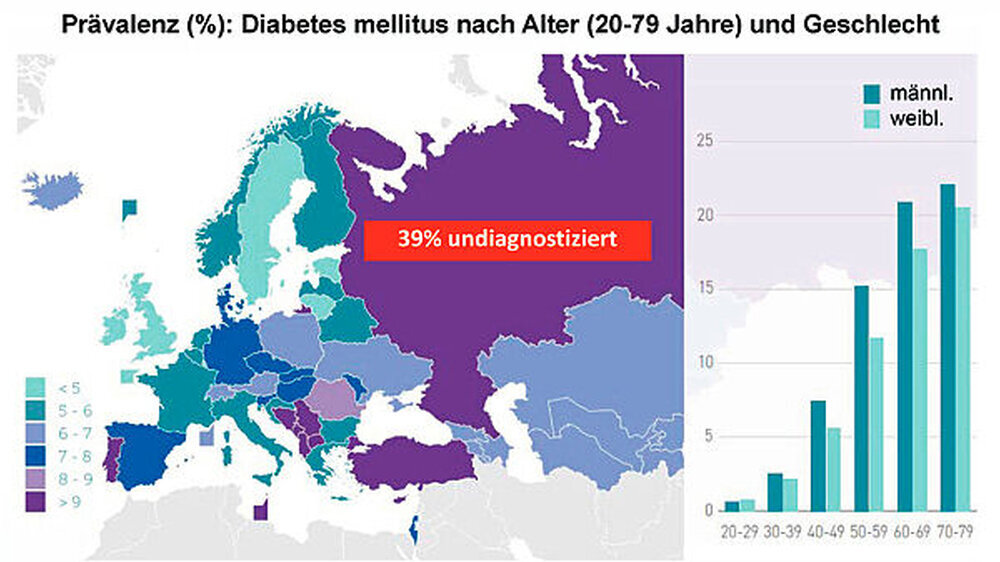 Abbildung 3: Prozentuale Einschätzung der Diabetesprävalenz bei 20- bis 79-jährigen Europäern im Jahr 2015