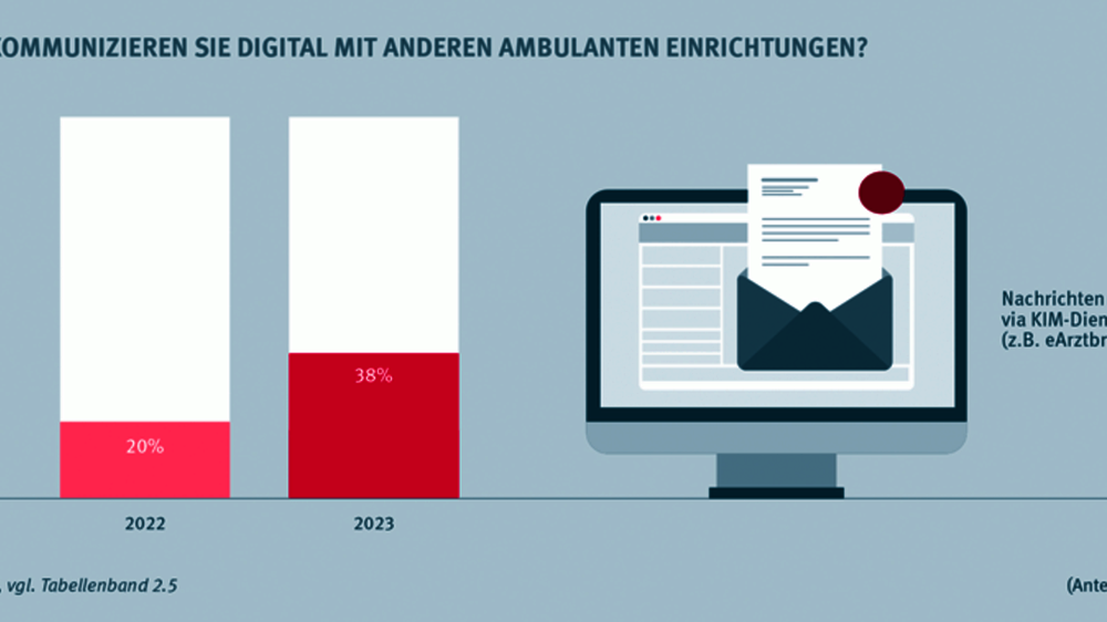 Starke Zunahme der Digitalisierung in der Praxis Starke Zunahme der Digitalisierung in der Praxis