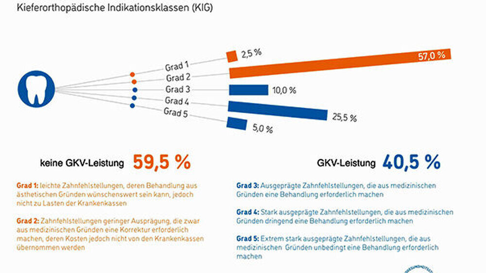 Kieferorthopädischer Behandlungsbedarf nach kieferorthopädischen Indikationsklassen (KIG).