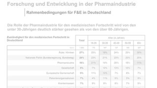 Wer sollte Ihrer Meinung nach am ehesten dafür zuständig sein, den medizinischen Fortschritt in Deutschland voranzutreiben? Basis: Alle Befragten, N = 1.000 (Einfachnennung)