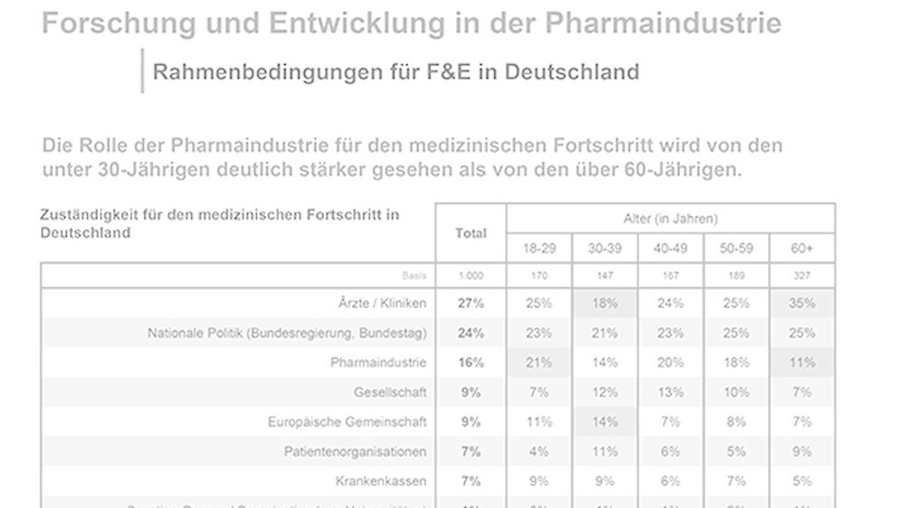 Wer sollte Ihrer Meinung nach am ehesten dafür zuständig sein, den medizinischen Fortschritt in Deutschland voranzutreiben? Basis: Alle Befragten, N = 1.000 (Einfachnennung)