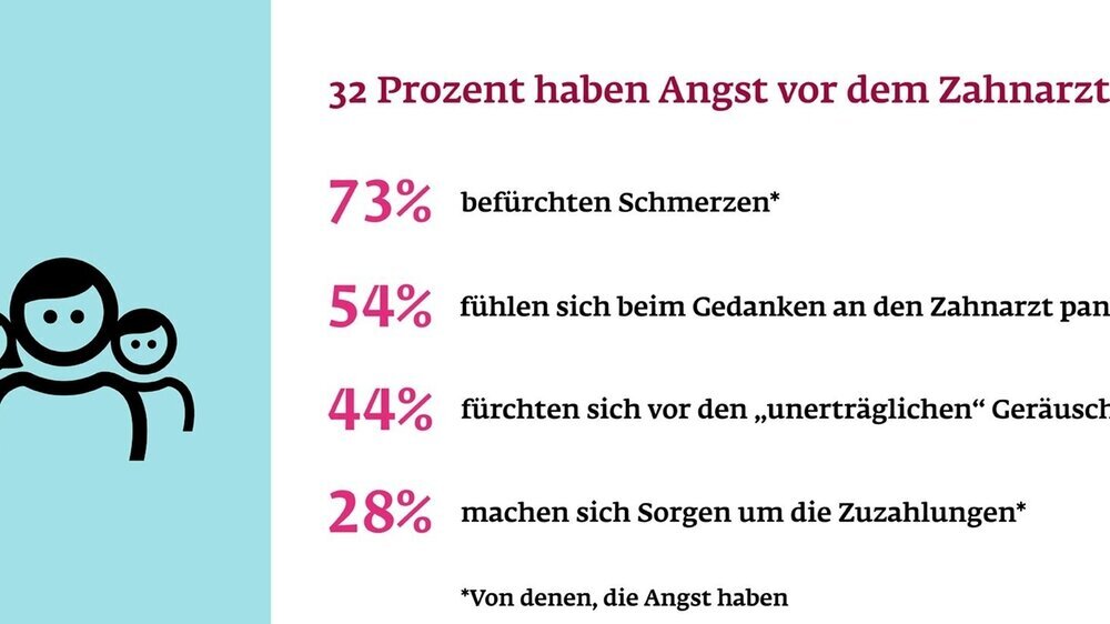 Online-Umfrage rund um Zähne und Zahnzusatzversicherungen von YouGov im Auftrag der ERGO Krankenversicherung AG