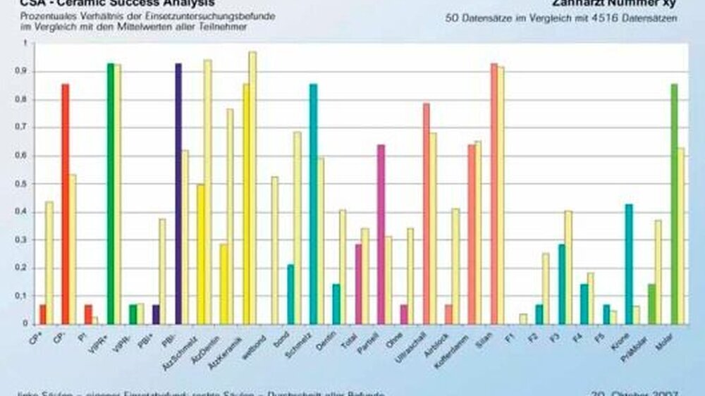 Abbildung 1: Vergleich der eigenen Indikationen und des klinischen Procederes mit den anderen teilnehmenden Praxen