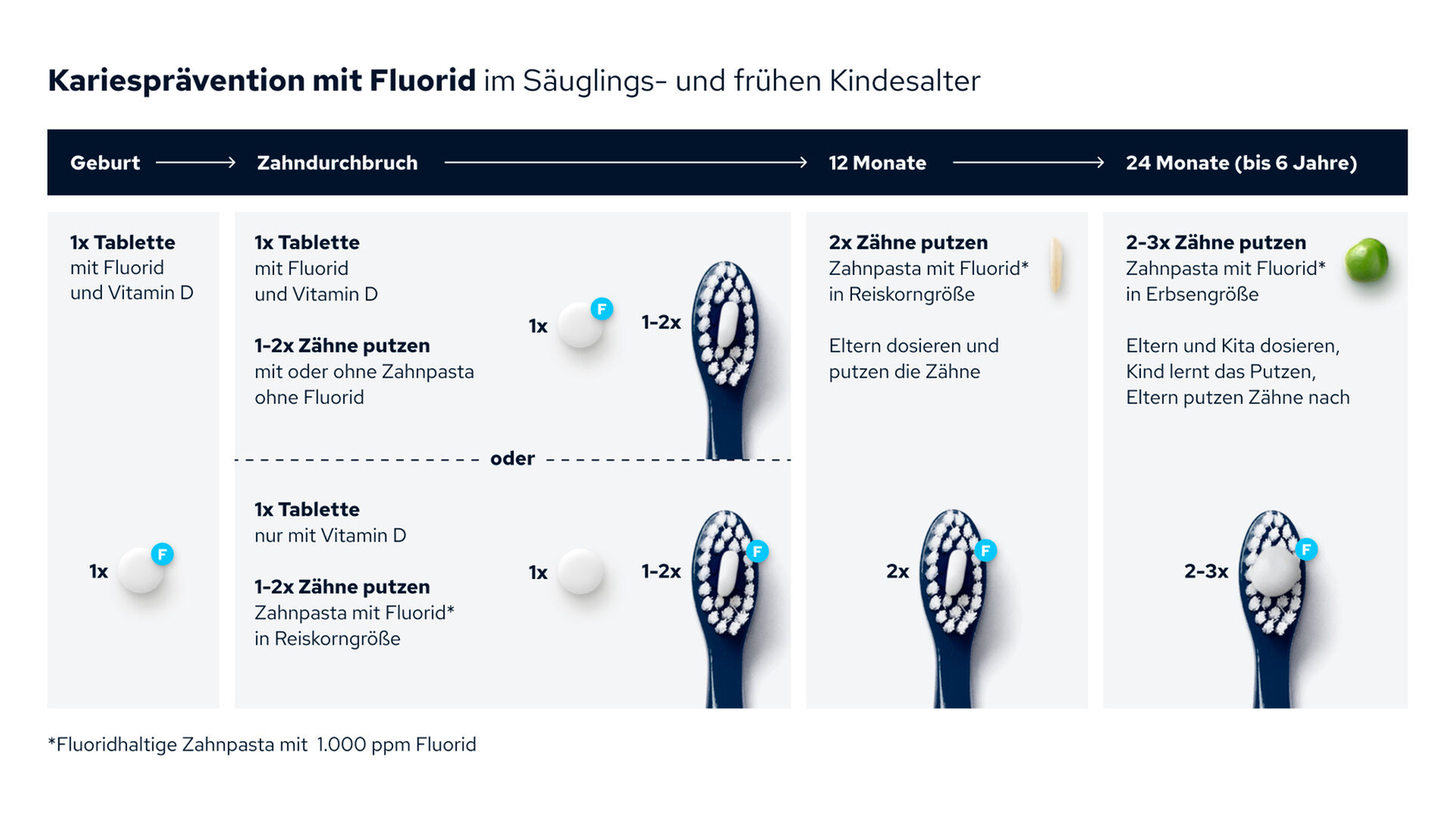 Grafik Kariesprävention mit Fluorid im Säuglings- und frühen Kindesalter
