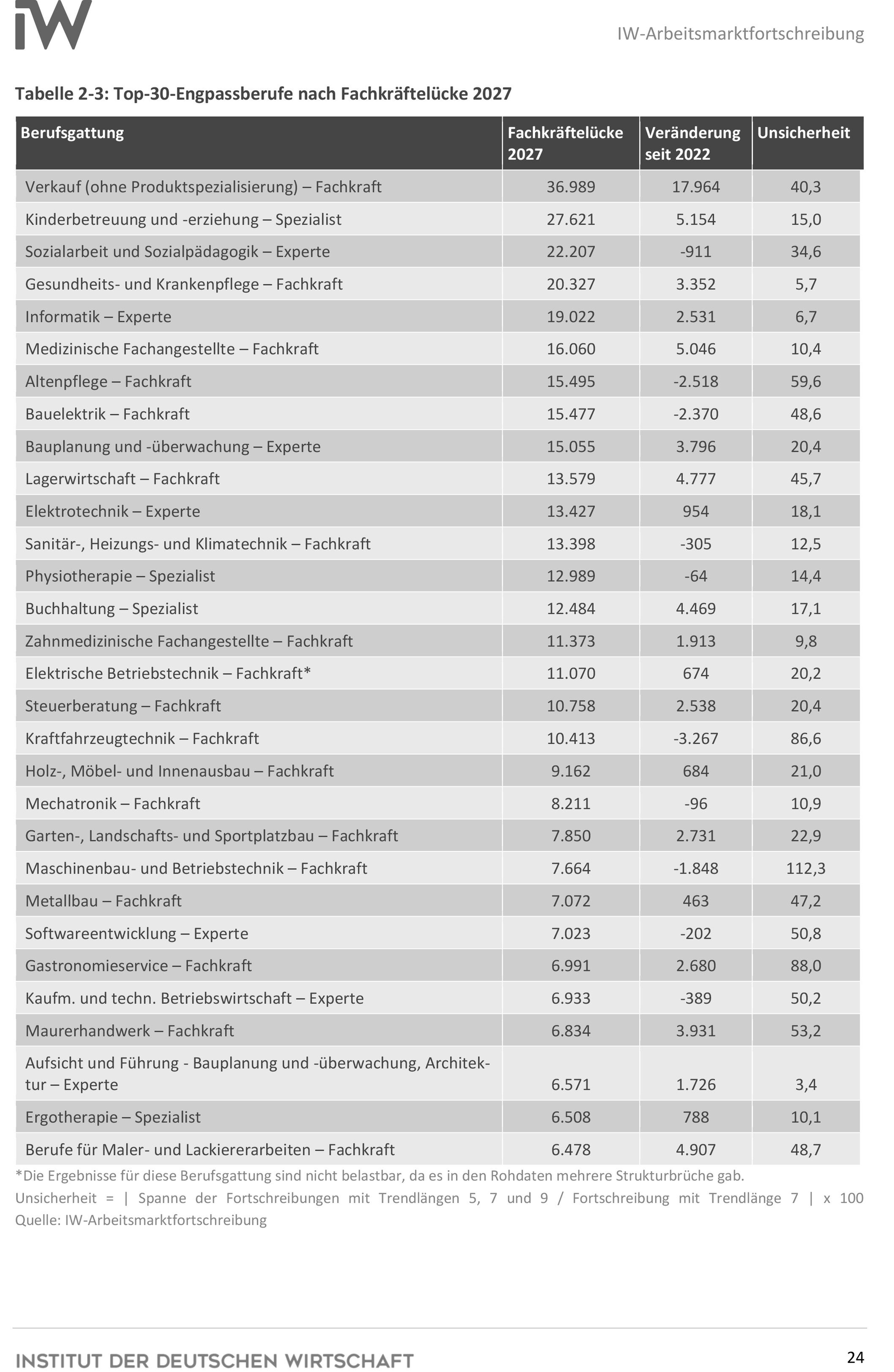 Aktualisierung mit Daten bis 2022. Zuwanderung kann Alterung ausgleichen.
