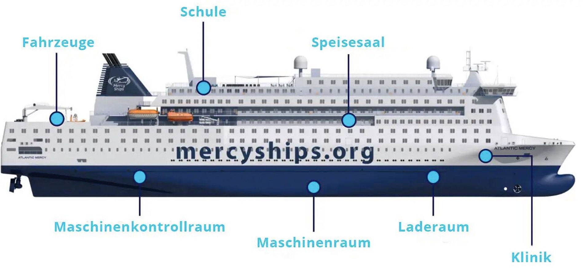 Skizze des Aufbaus der Global Mercy