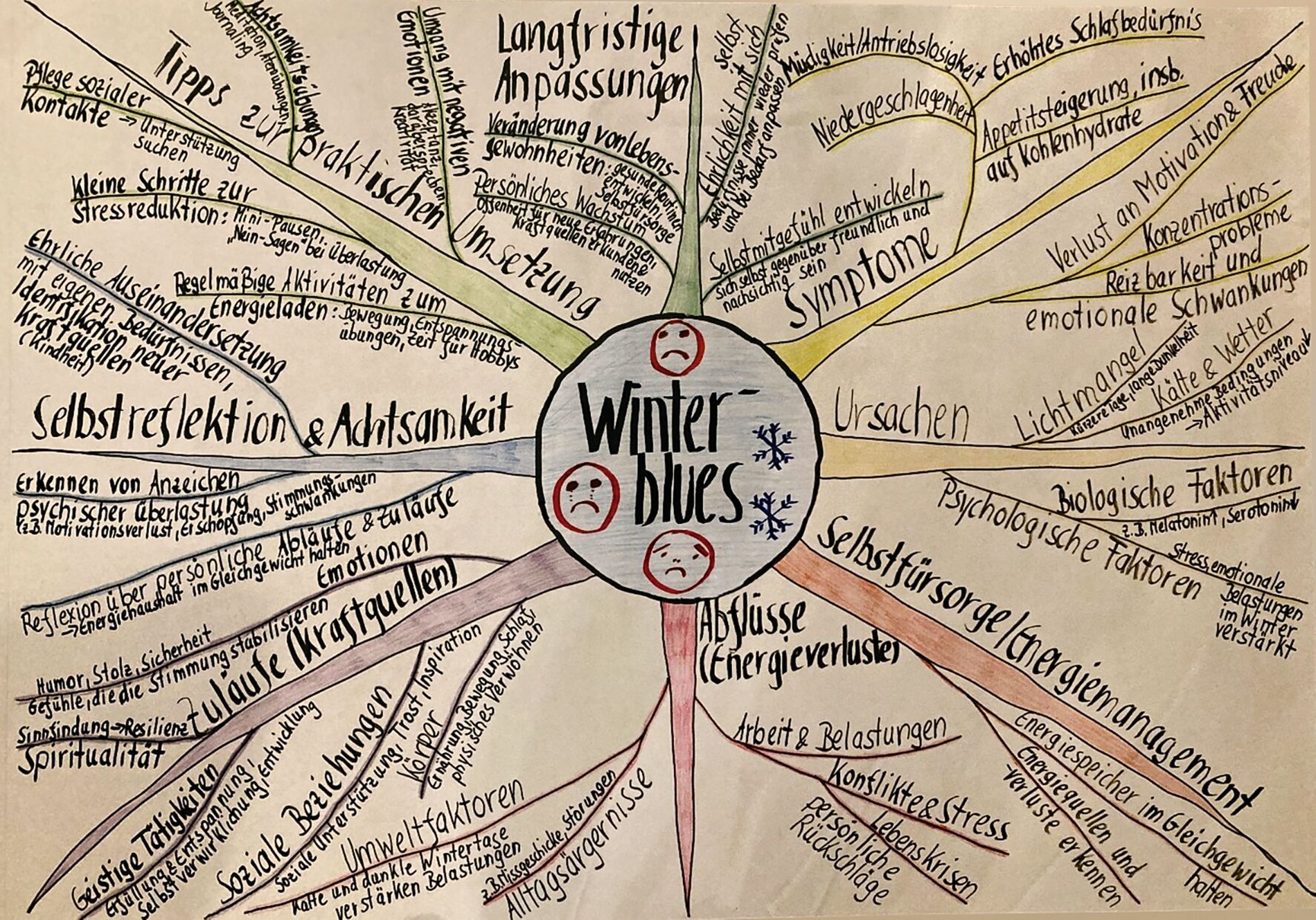 Mindmap Winterblues