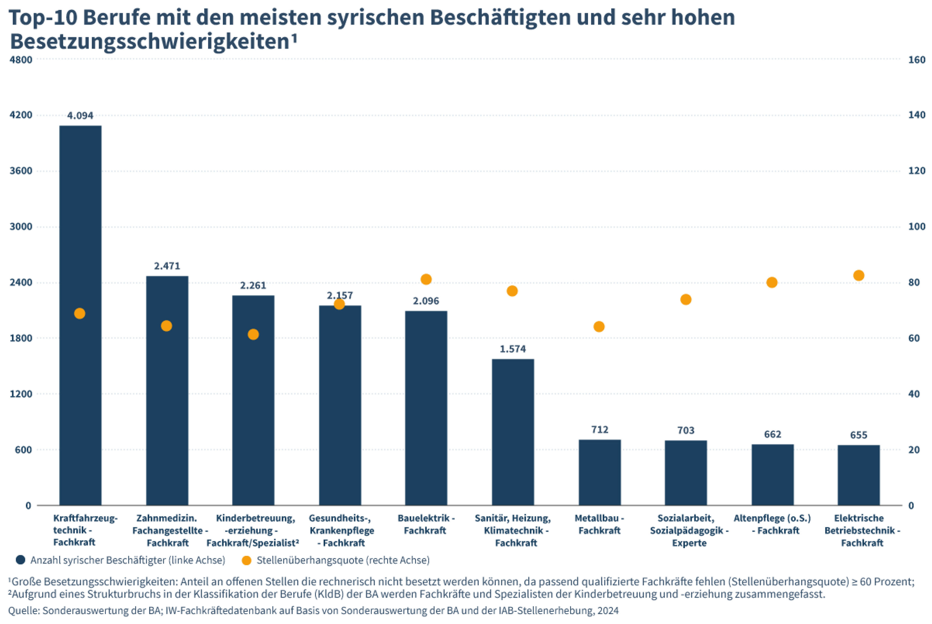 IW-Kurzbericht Nr. 95/2024