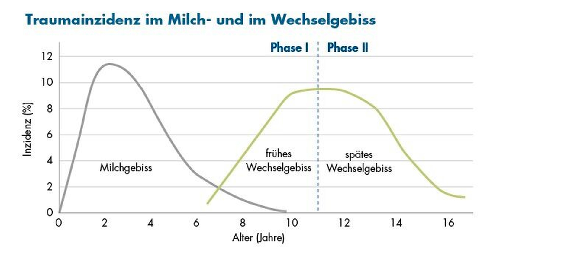 549516-flexible-1900.jpg ZPTX-Konzept_abb1_Traumainzidenz-in-Milch-und-Wechselgebiss