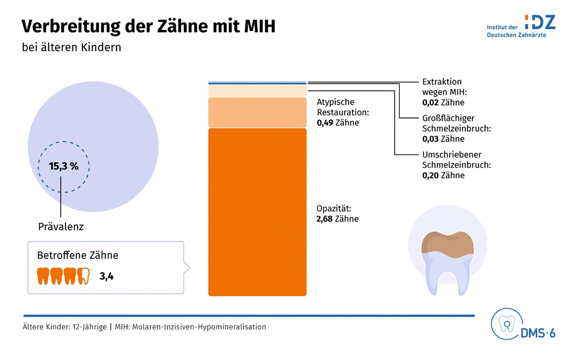 Verbreitung der Zähne mit MIH bei älteren Kindern