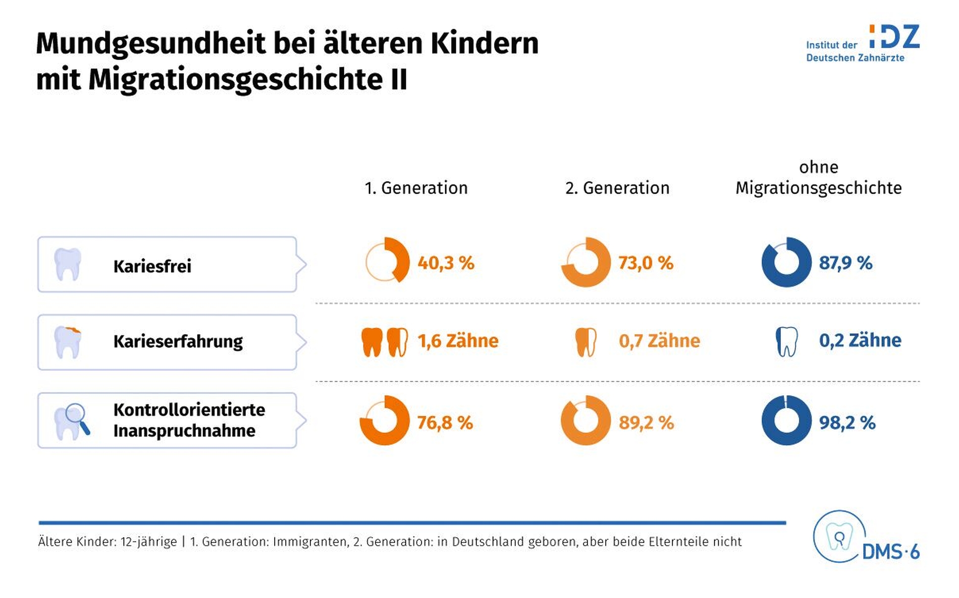 DMS 6_Grafik_Migration_Kinder 2