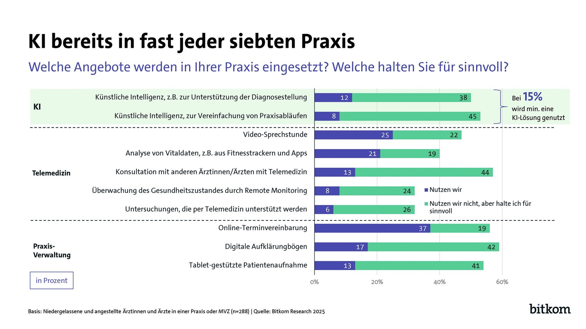 Digitalisierung in der Praxis