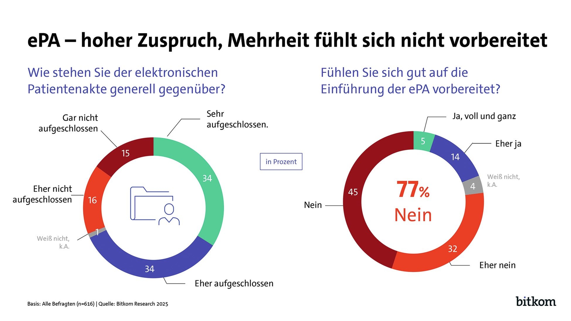 Digitalisierung in der Praxis