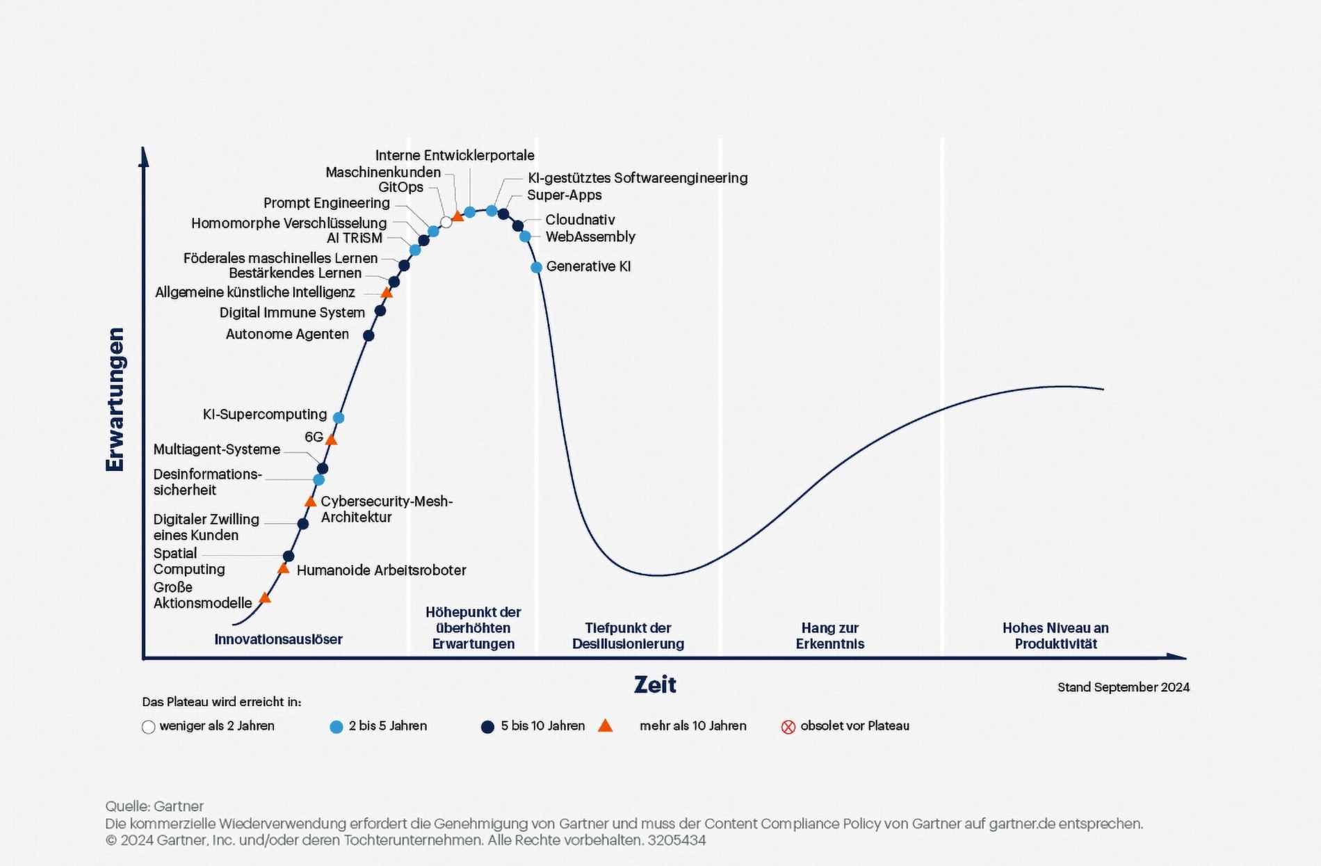 Gartner Hype Cycle für neue Technologien 2024.