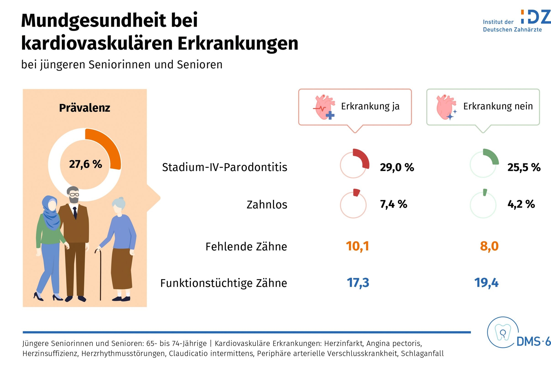 kardiovaskuläre Erkrankungen jüngere Senioren_25-02