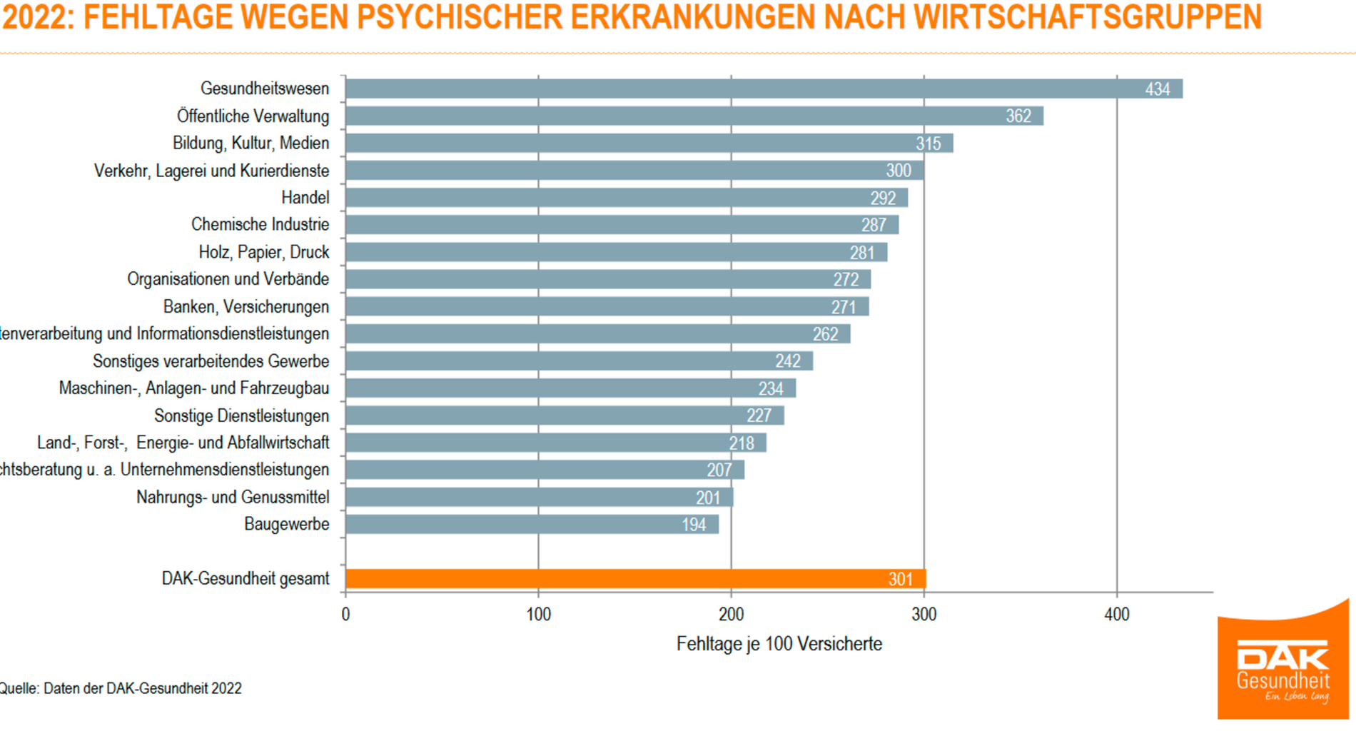 Fehltage nach Wirtschaftsgruppen: 2022 waren am häufigsten Personen, die sich um andere Menschen kümmern, krank.