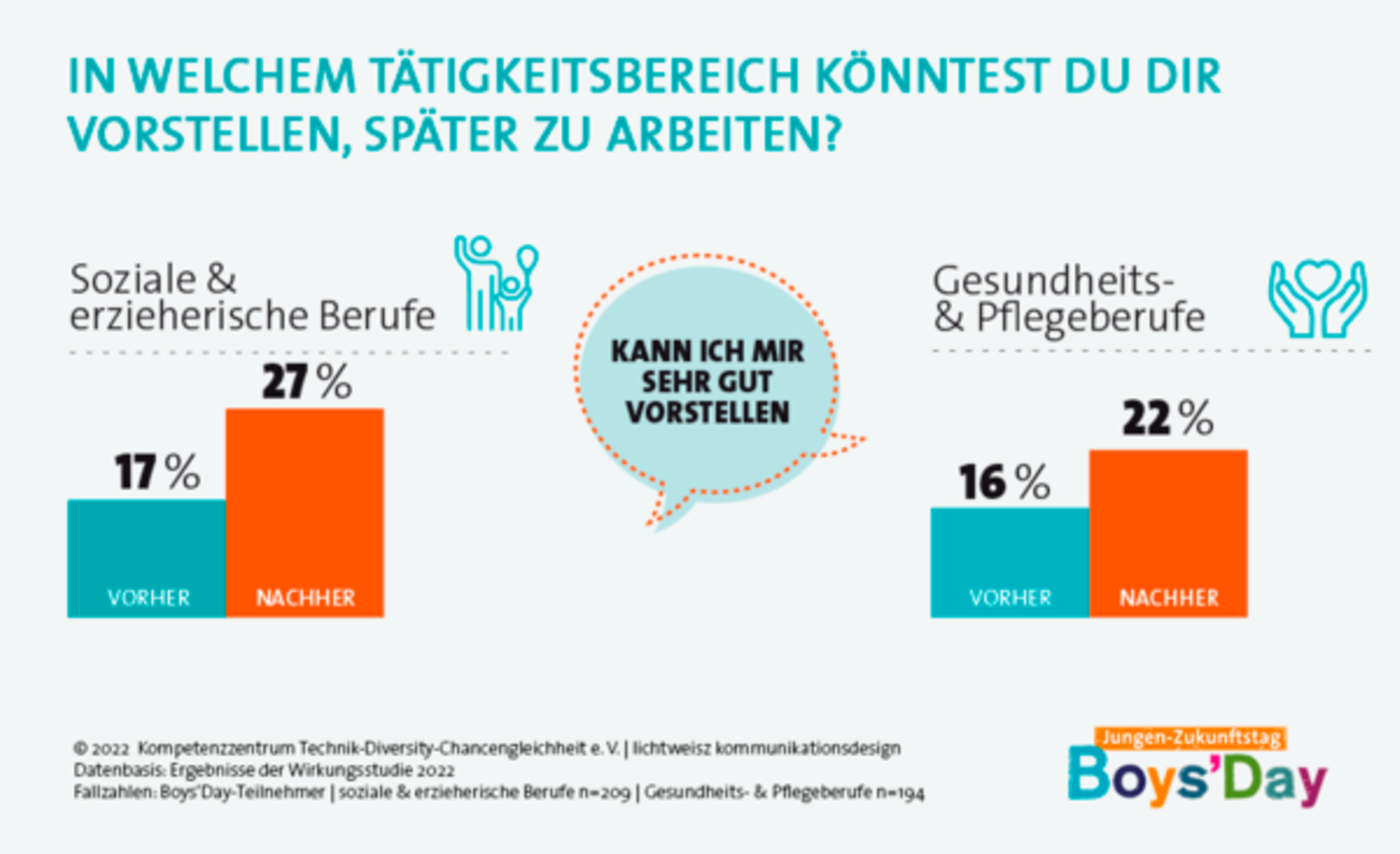 Farbige Balkendiagramme zur Wirkung des Zukunftstags Boys´ Day Farbige Balkendiagramme zur Wirkung des Zukunftstags Boys´ Day