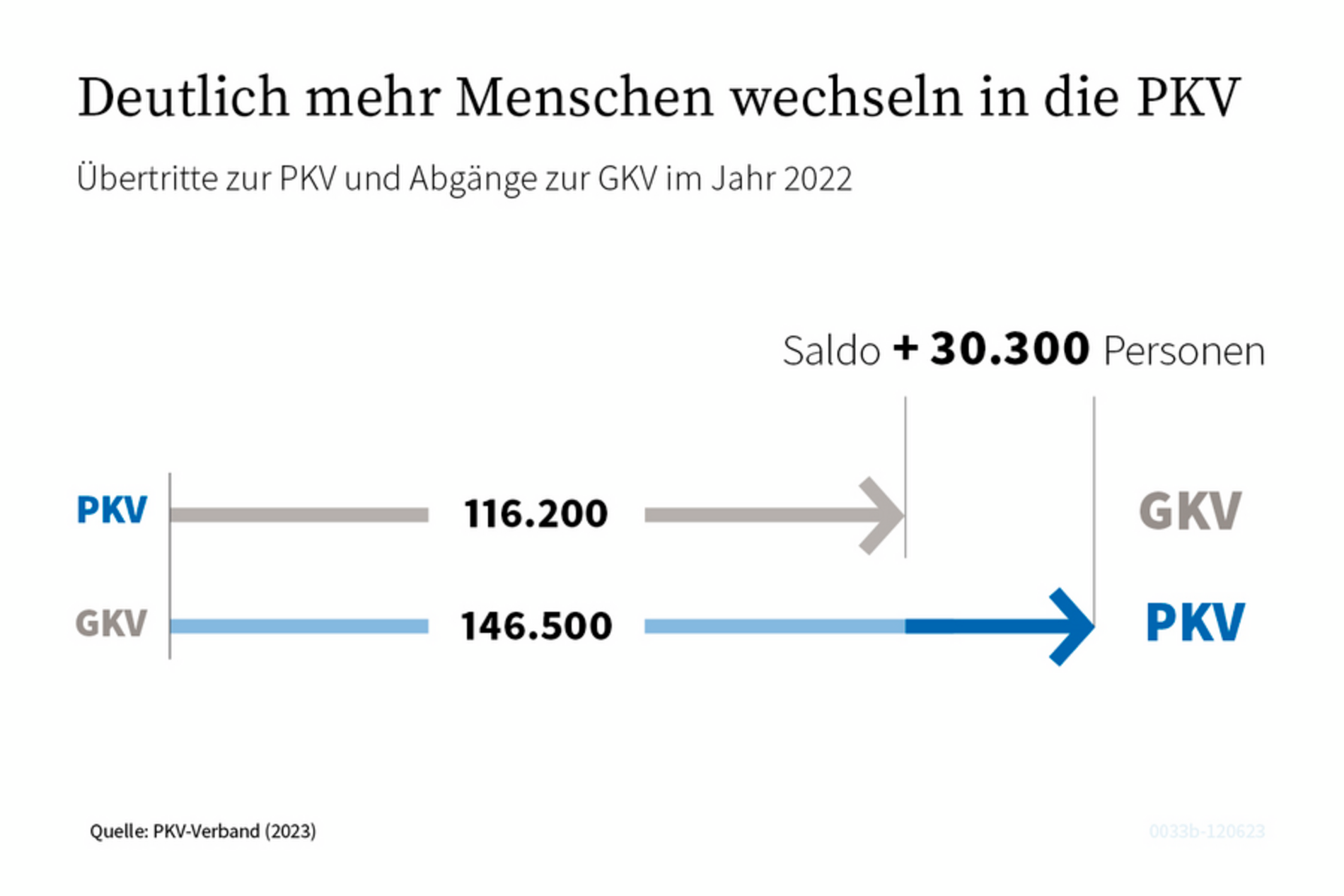 Deutlich mehr Menschen wechseln in die PKV Deutlich mehr Menschen wechseln in die PKV