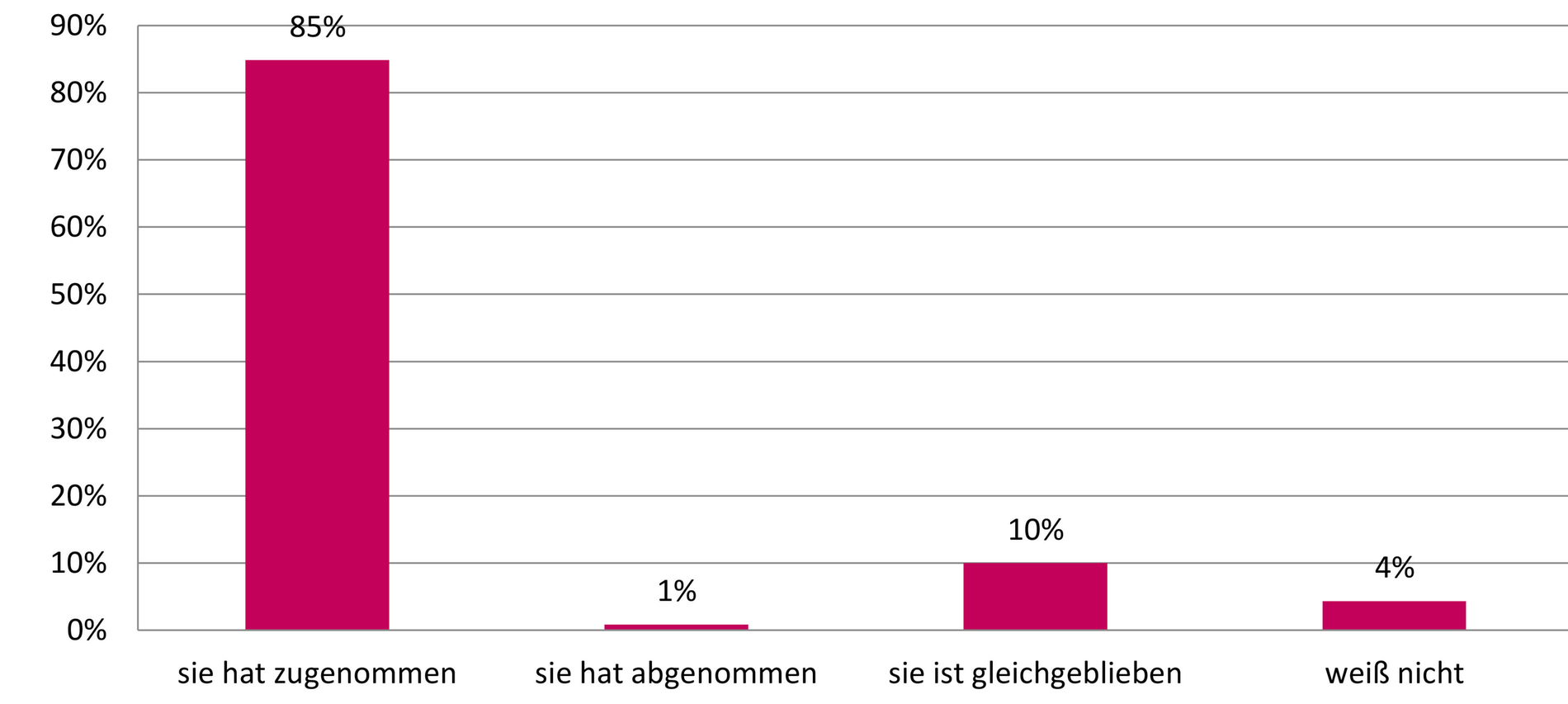 Weitere Befragungsergebnisse Gewalt in Praxen