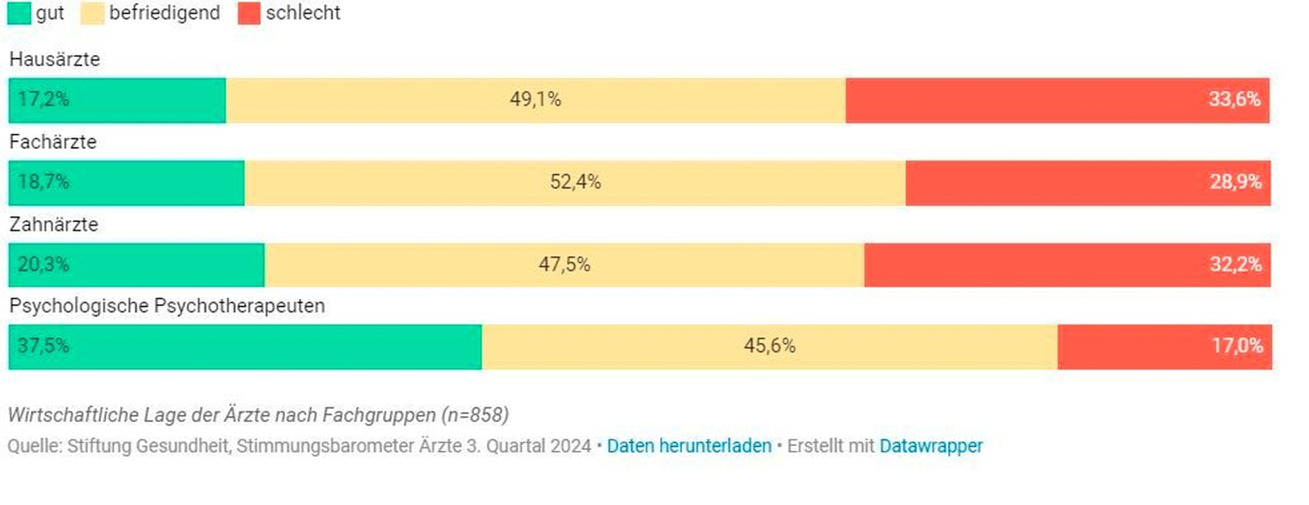 Wirtschaftliche Erwartung der Ärzte nach Fachgruppen (n=856)