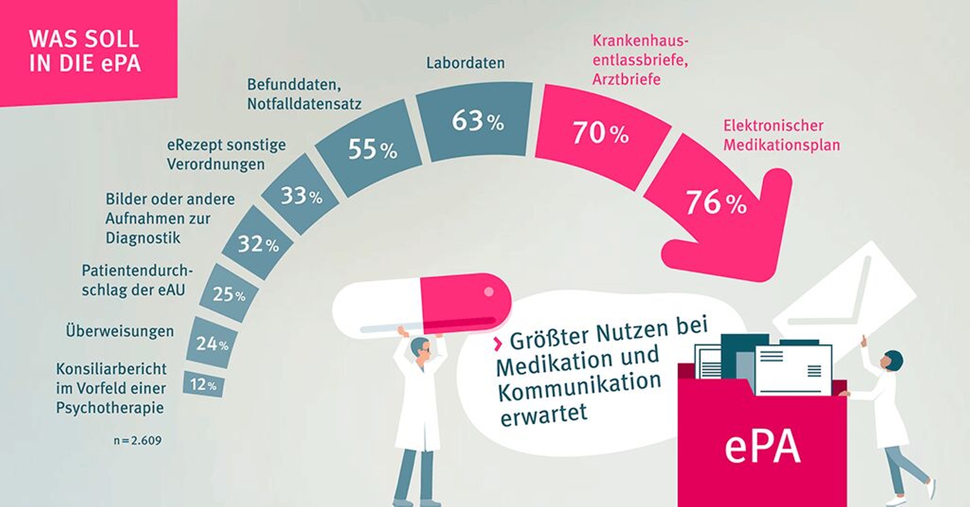 Grafik zum 7. PraxisBarometer Digitalisierung der KBV