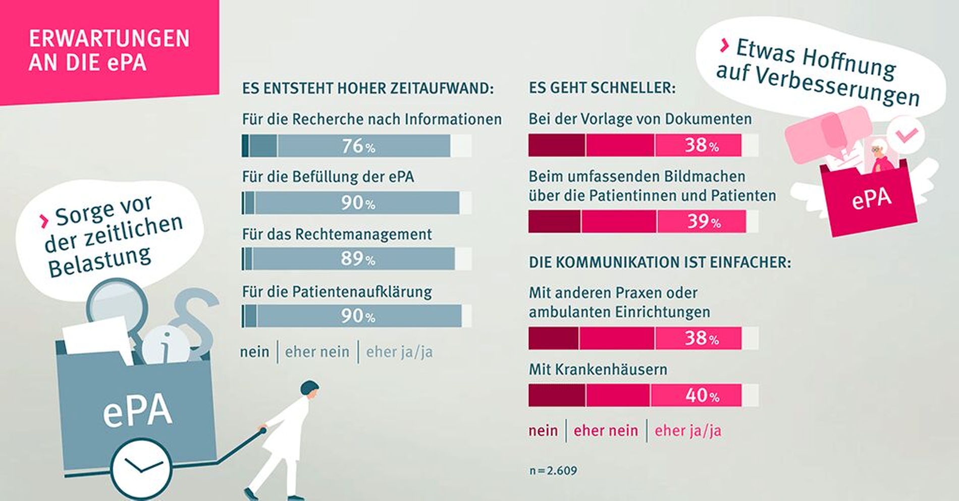 Grafik zum 7. PraxisBarometer Digitalisierung der KBV
