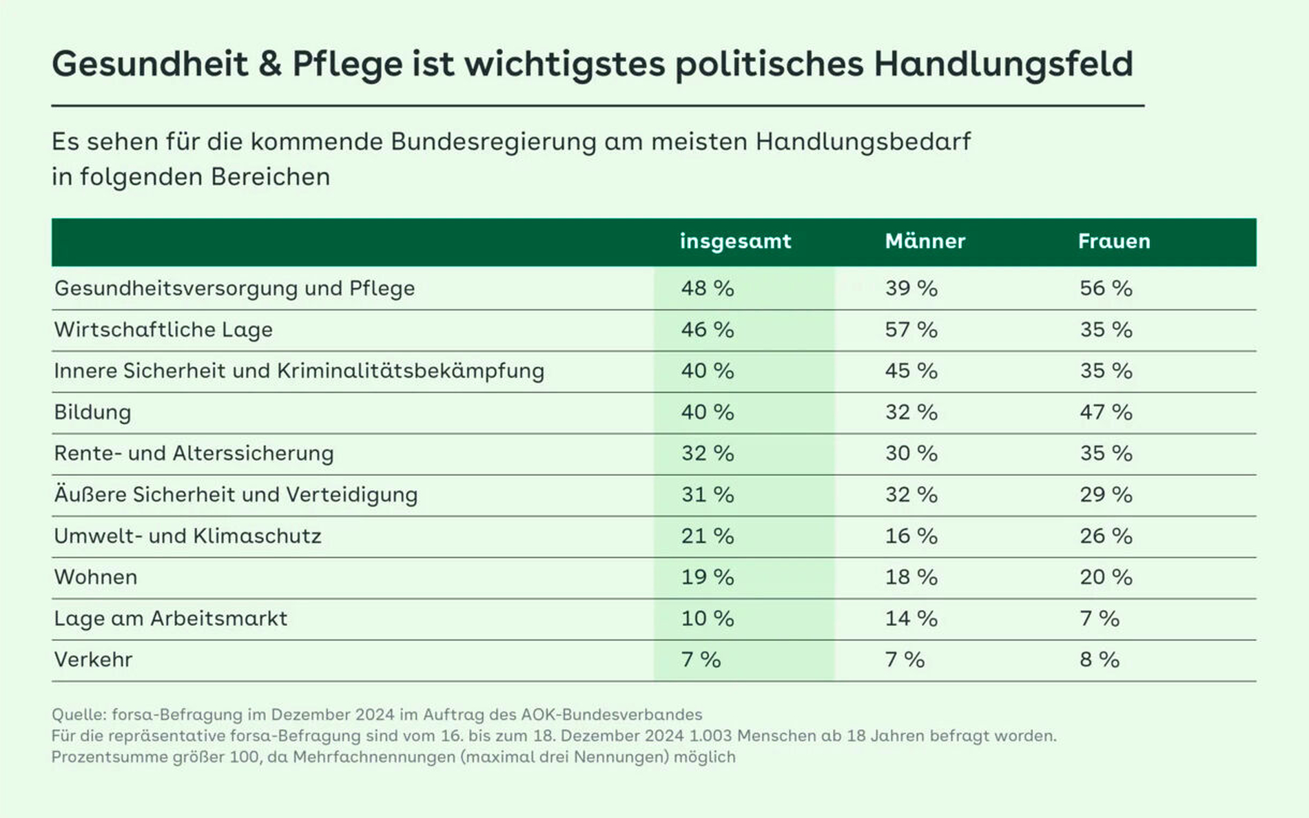 AOK-Umfrage zu politischen Handungsfeldern