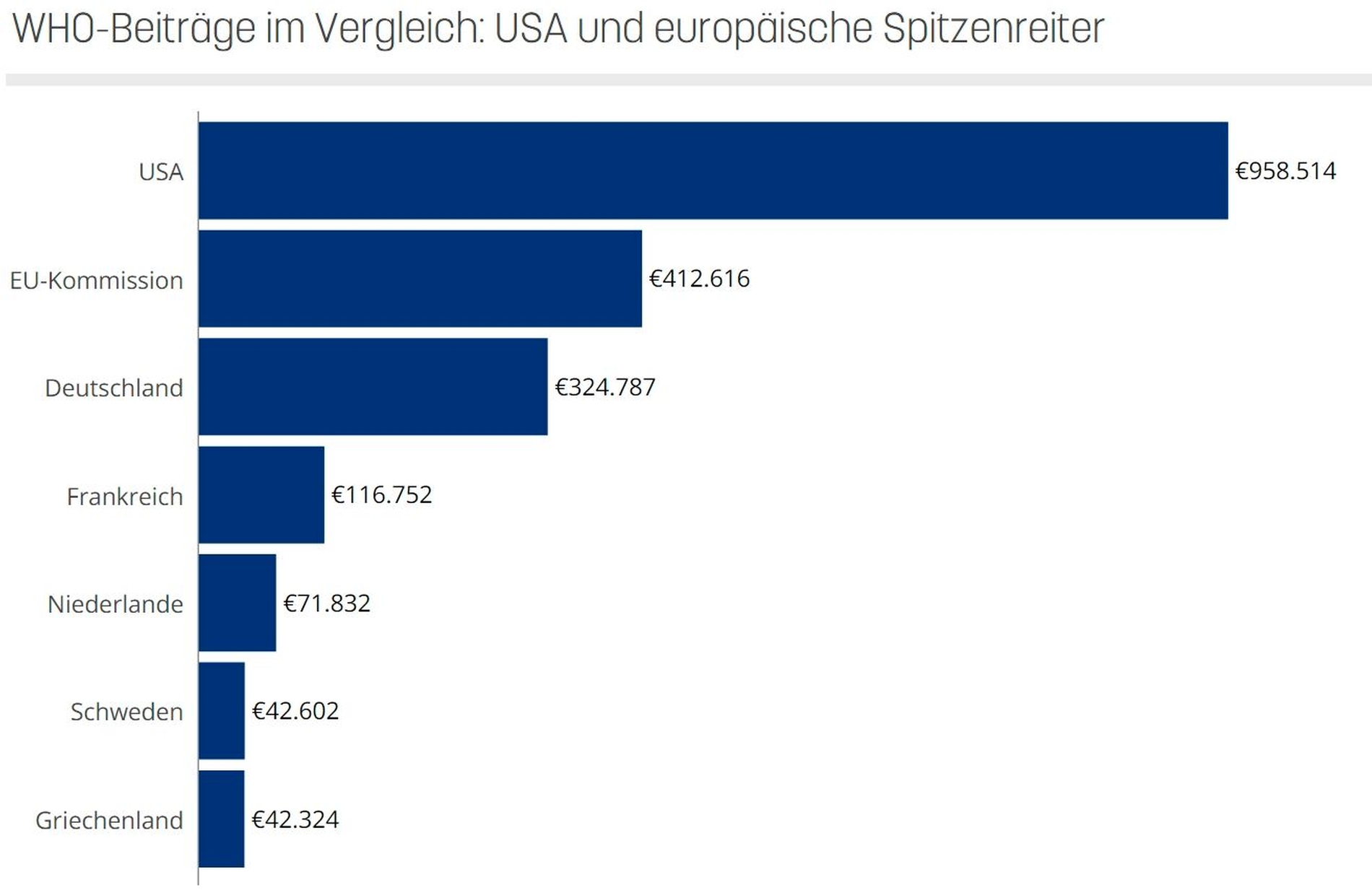 Grafische Darstellung der größten EU-Geldgeber in Millionen.