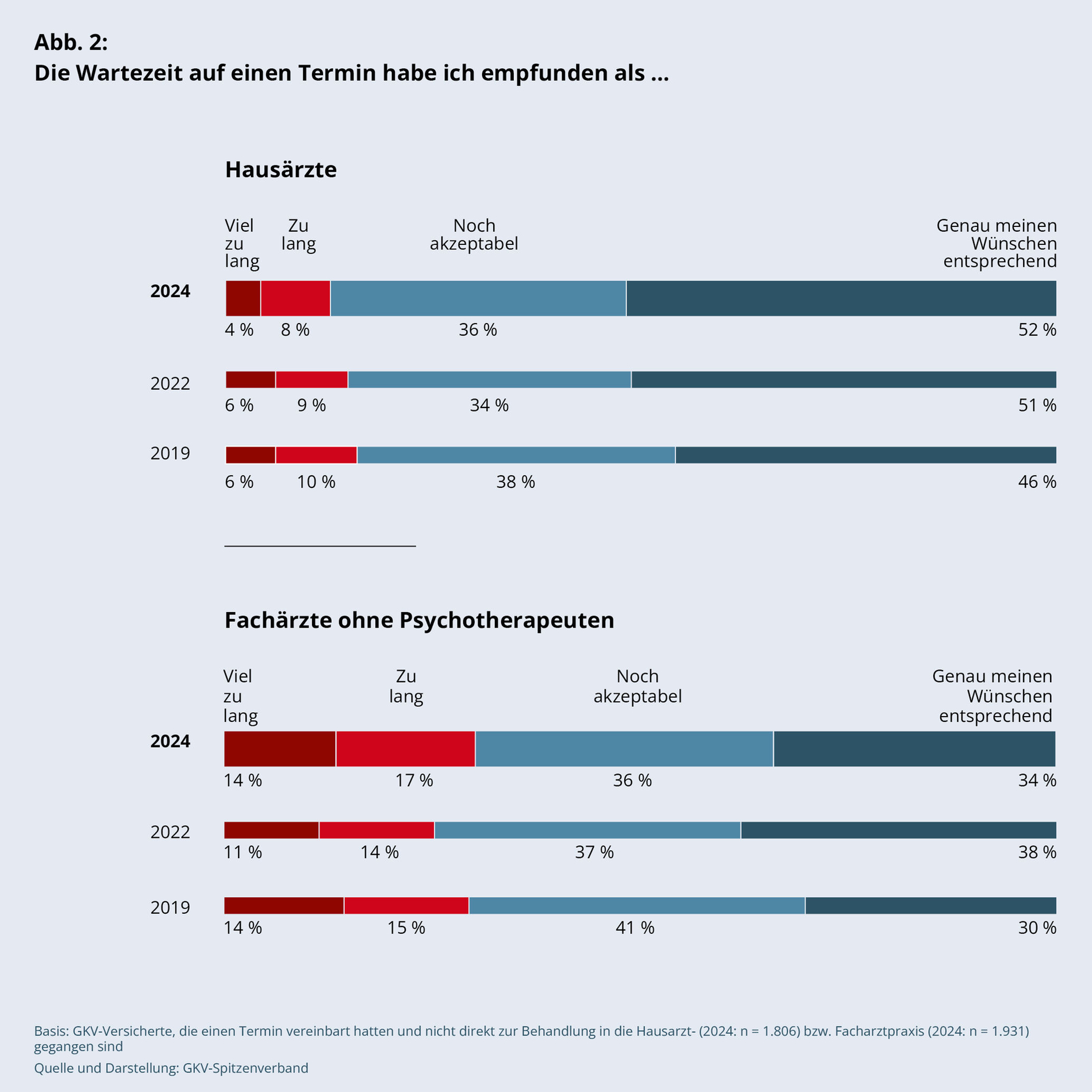 Grafik Wartezeiten - Befragung GKV-Spitzenverband 2024