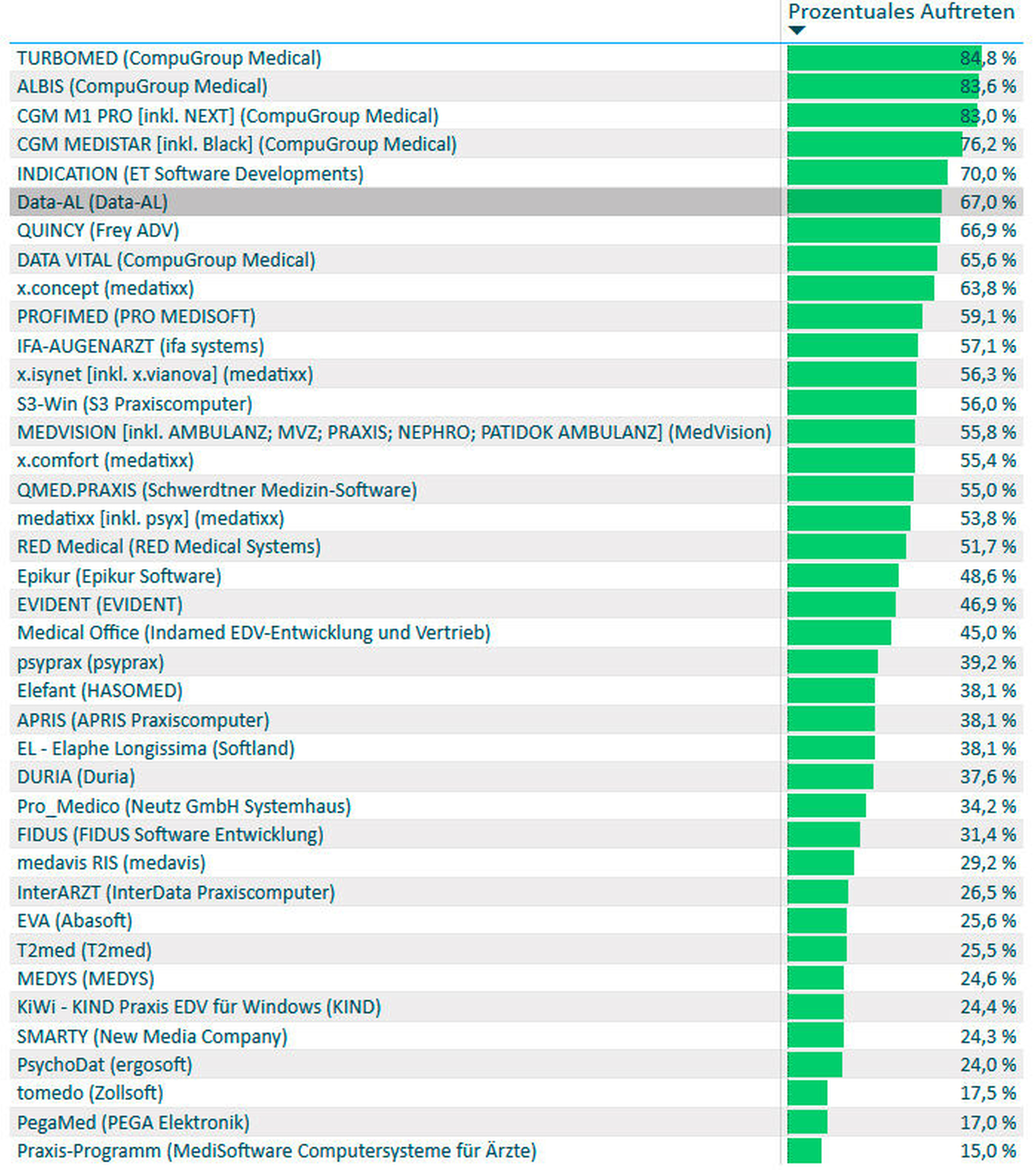 Beobachtete Häufigkeit von Fehlersituationen