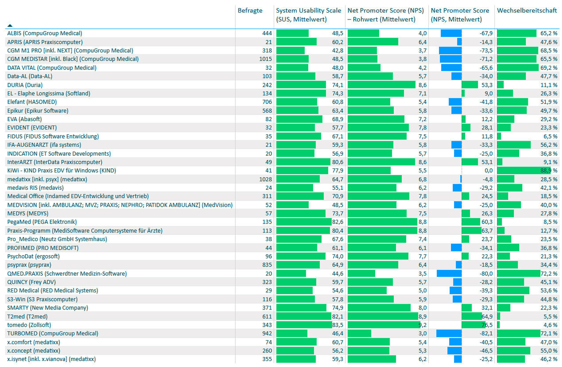 Allgemeine Bewertung der PVS durch die Befragten