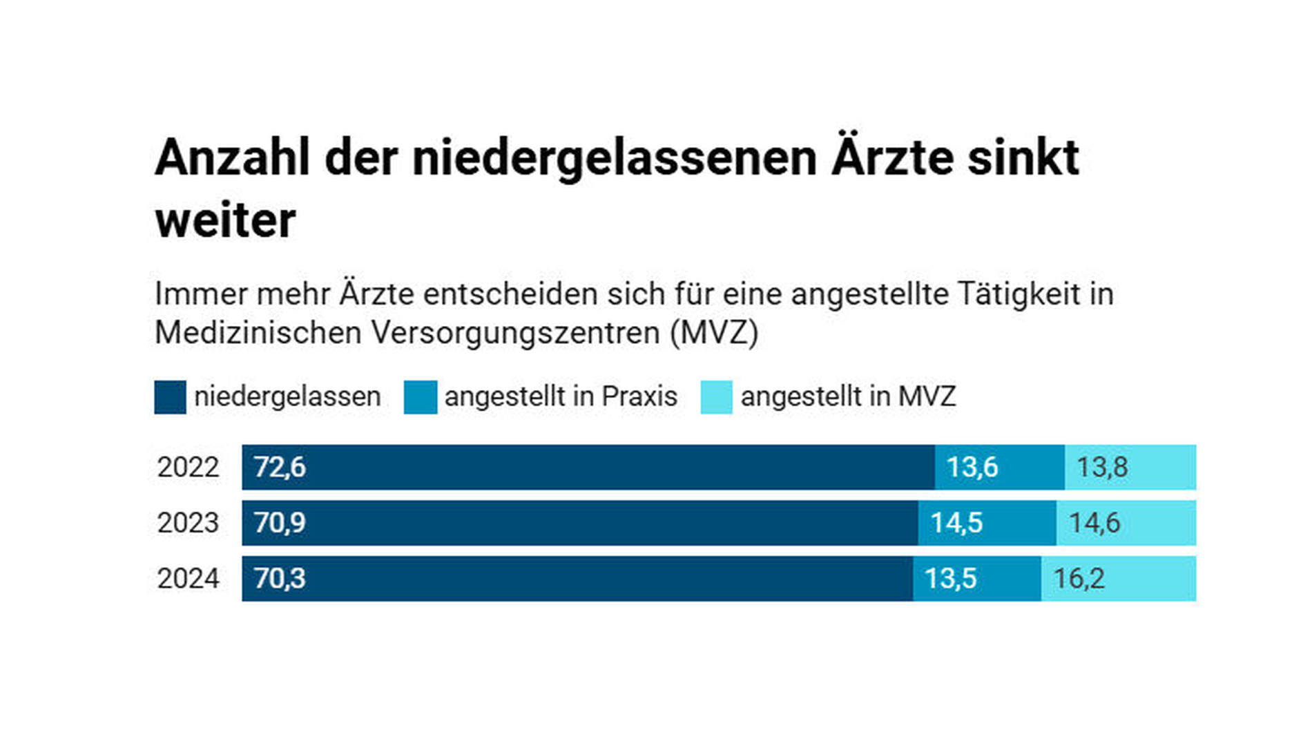 Grafik der Stiftung Gesundheit zur Anzahl niedergelassener Ärzte 2024