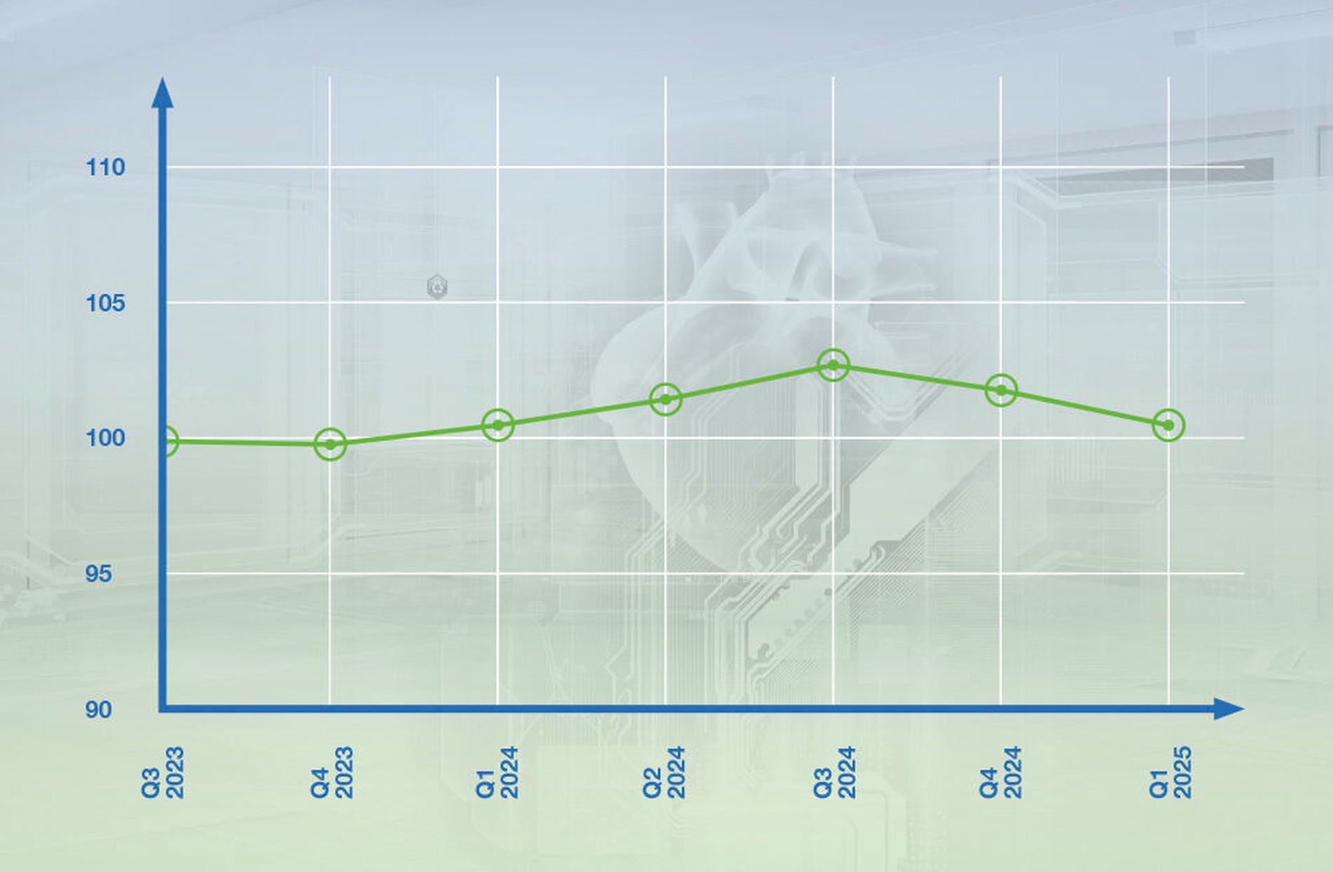 Grafische Darstellung der Preisentwicklung medizinischer Verbrauchsprodukte im ersten Quartal 2025.