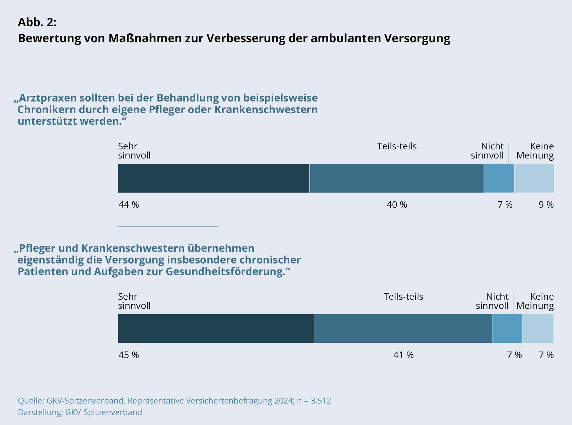 Repräsentative Versichertenbefragung