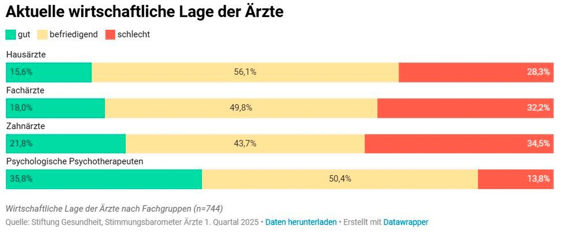 Stimmungsbarometer der Stiftung Gesundheit 1. Qartal 2025